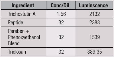 CT1505_Danaher_Table3