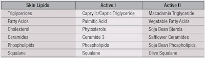 Table 1. Components of Skin Lipids, Active I and Active II