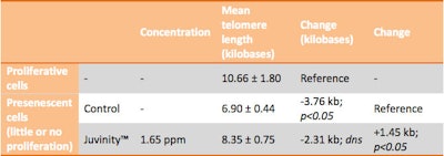 CTNL060315_Juvinity-telomere-length
