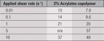 Table-2