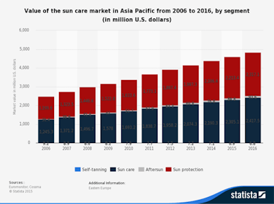 Value+of+Asia-Pacific+Sun+Care+Market+2006-to+2016