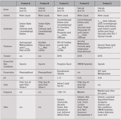 Table 1. Test Products