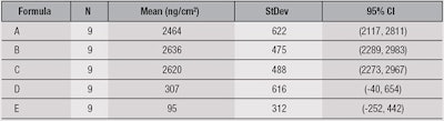 Table 2. Deposition of SA