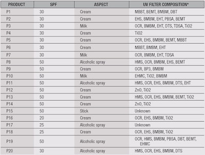 Table 1. Criteria of Sun Care Products for the Described Tests