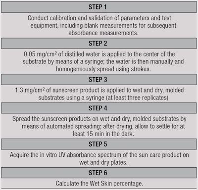 Table 3. Final Protocol for the Assessment of Wet Skin Factor