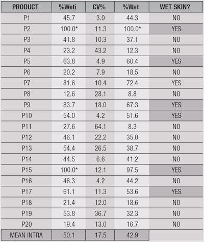Table 4. %Wet Results Obtained Using the Final Method