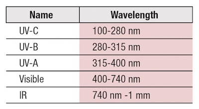 Table 1 Components Of The Electromagnetic Spectrum That Reach Our Atmosphere