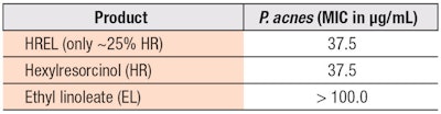 Table 2. P. acnes inhibition by HREL
