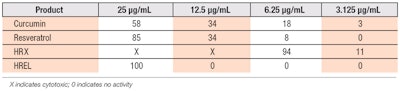 Table 3. Inhibition of Transcription Regulatory Activity of NF-κB