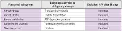 Table 2. Enzymatic activities and biological pathways affected by H. rhodopensis extract (RFH)