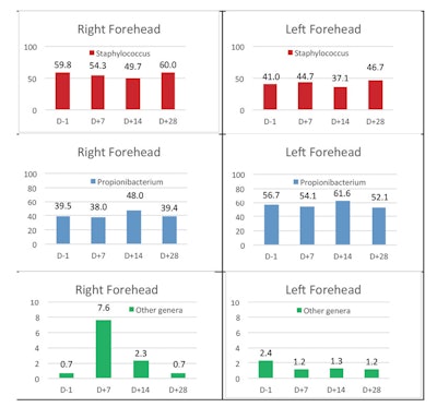 Table 1. Evolution over time of relative microbe abundance