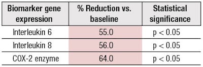 Table 1. Cytokine and Prostaglandin Gene Expression