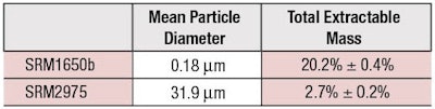 Table 1. Characteristics of SRM1650b and SRM2975
