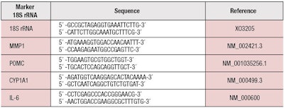 Table 2. Real time primers