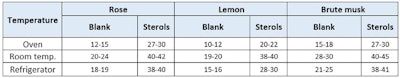 Table 1. Stability of Samples (in days)