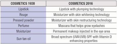 Table 1. Cosmetics Then and Now