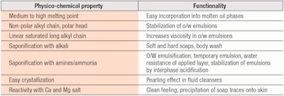 Table 1. Roles of Stearic Acid