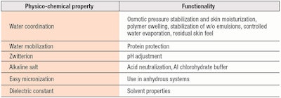 Table 2. Roles of Betaine