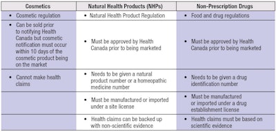 Table 1. Current Canadian Product Categories