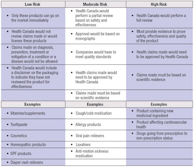 Table 2. A New Proposal for Regulations in Canada