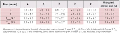 Table 1. Mean TEWL Values (n = 14) of Inner Forearm Using Open Chamber