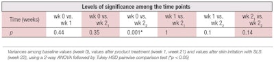 Table 2. Comparison of Variances in TEWL