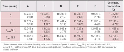 Table 3. Mean TEWL Values (n = 14) of Inner Forearm Using Closed Chamber