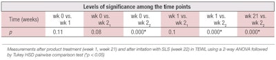 Table 4. Comparison of Variances in Baseline TEWL Values