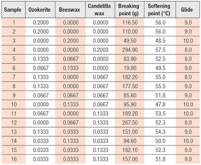 Table 3. Stage 1A Readings with Hydrogenated Polyisobutene