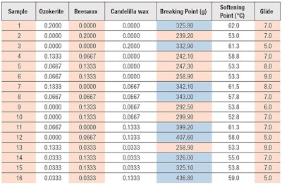 Table 5. Stage 1C Readings with Sweet Almond Oil