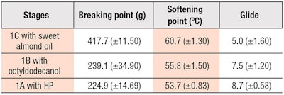 Table 6. Predicted Responses of Optimum Wax Ratio for Stages 1A, 1B and 1C