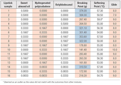 Table 7. Stage 2 Readings for Optimization of Oil Ratio