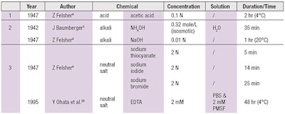 Table 1. Chemical Means Reported for Dermal-Epidermal Separation