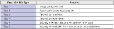 Table 1. Fitzpatrick Skin Type Scale