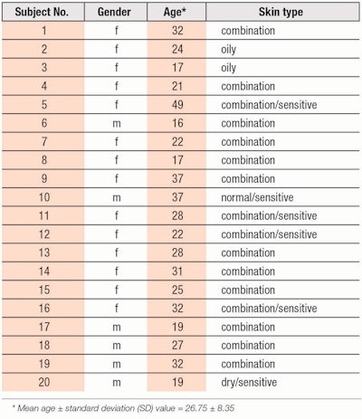 Table 1. Gender, Age and Skin Type Distribution of Test Subjects