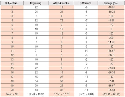 Table 2. Total Papules, Differences and Change Ratios