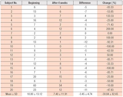 Table 3. Total Pustules, Differences and Change Ratios