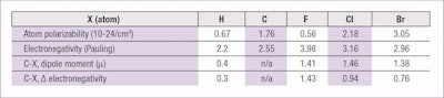 Table 1. Polarizability of fluorine atoms compared with other atoms1, 2