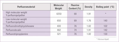 Table 2. Perfluoromaterials Showing Similar Behaviors in Cosmetics