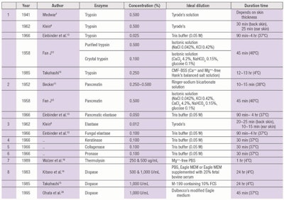 Table 2. Enzymatic Separation
