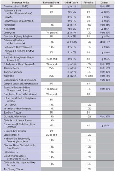 Table 1. Approved Sunscreen Levels in Four Markets