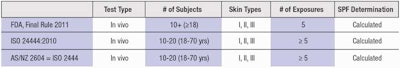 Table 2. Static SPF and UVB (290-320 nm) Testing Requirements