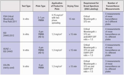 Table 3. Broad Spectrum (UVA/UVB) (290–400 nm) Testing Requirements