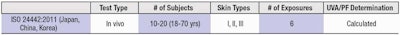 Table 4. In vivo UVA Testing Requirements