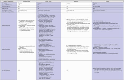Table 5. Comparison of Labeling Requirements of Four Markets