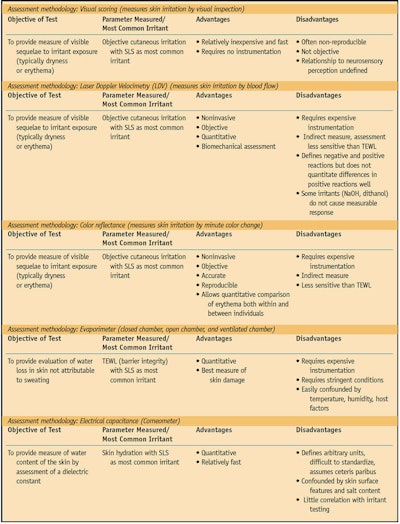 Table 2. Irritant Reactivity Tests