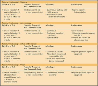 Table 3. Structural Sensitivity Tests