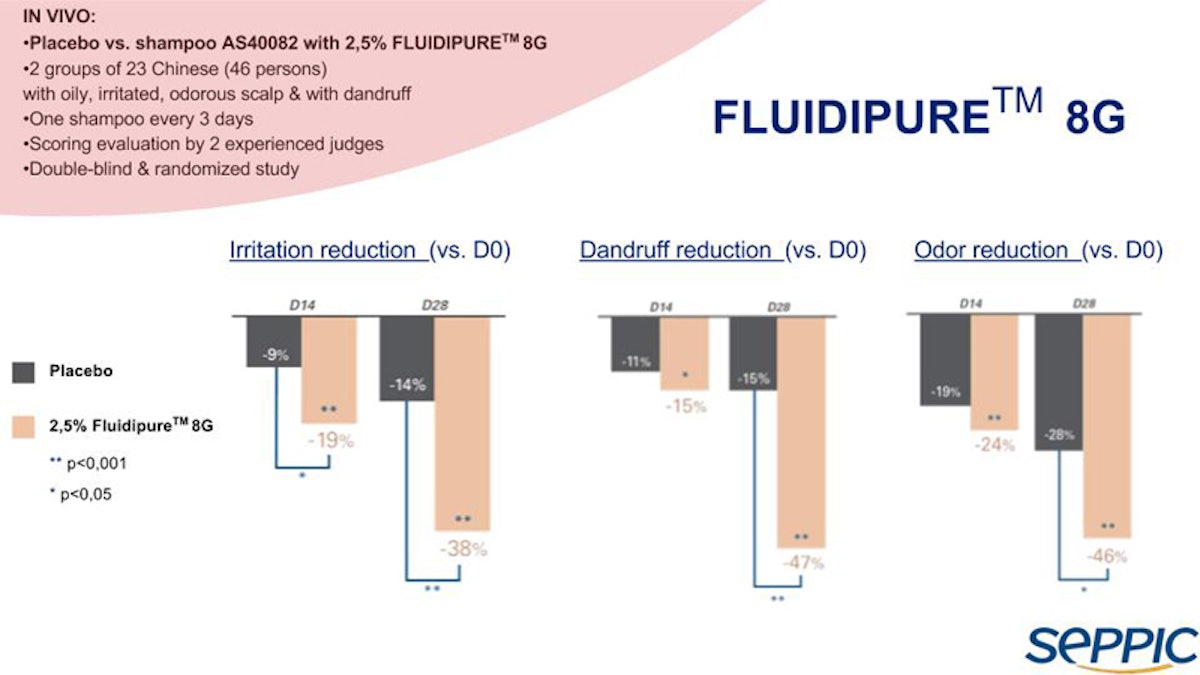 Balance your skin microbiome for healthy scalp with FLUIDIPURE™ 8G! |  Cosmetics & Toiletries