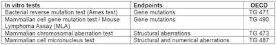 Table 1. OECD-validated Tests
