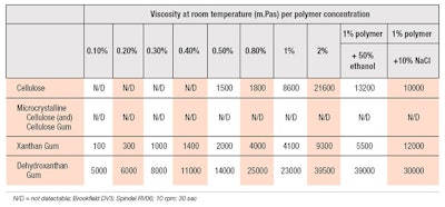 Table 1. Rheology Results